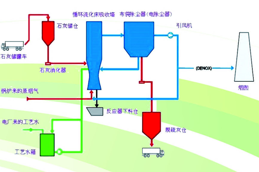 半干湿法脱硫工艺