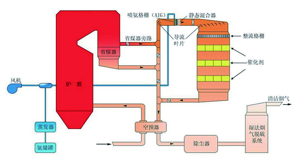 CSR脱硝