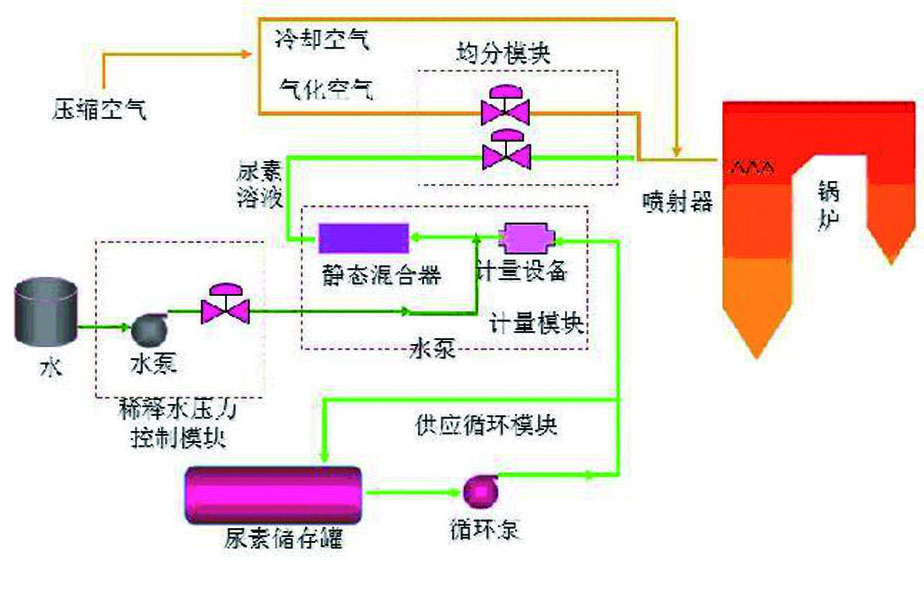 SNCR脱硝