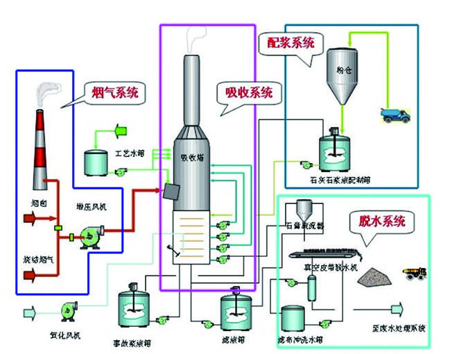 石灰石-石灰膏湿法脱硫